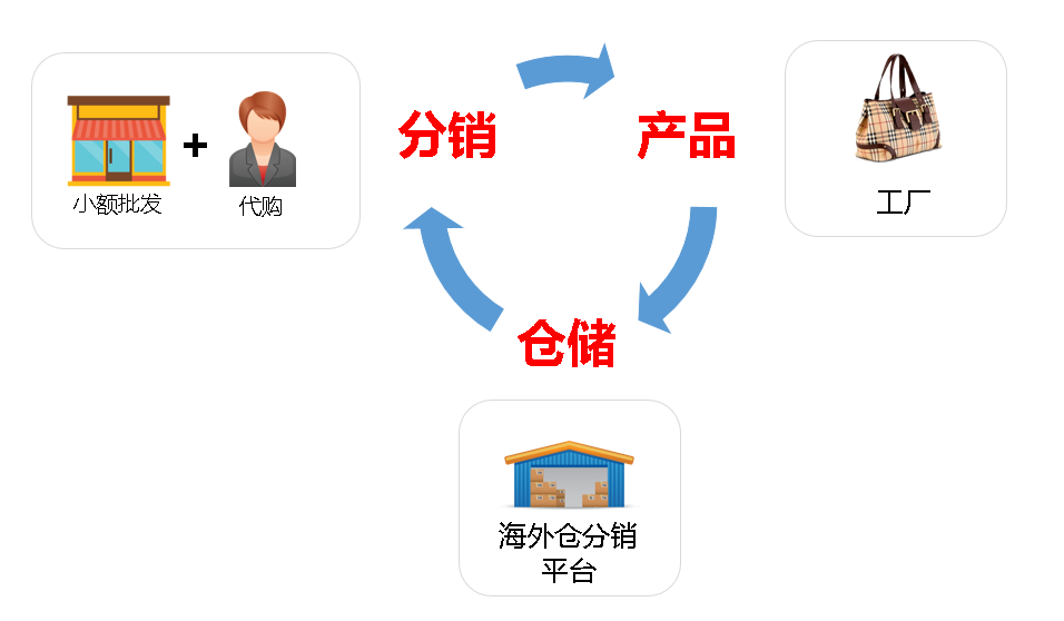 跨境電商分銷，海外倉分銷