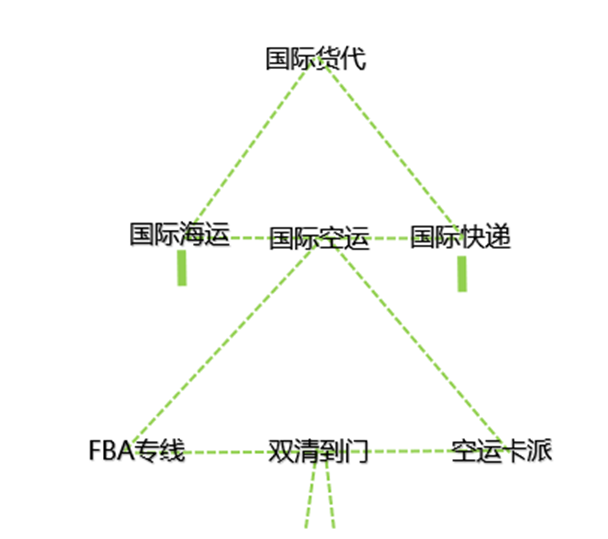 國(guó)際貨代發(fā)展模式