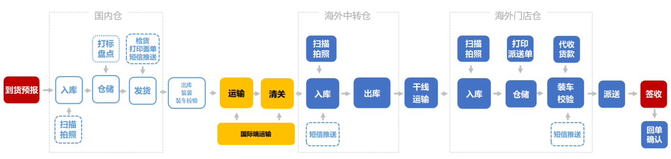 國(guó)際物流系統(tǒng)流程圖